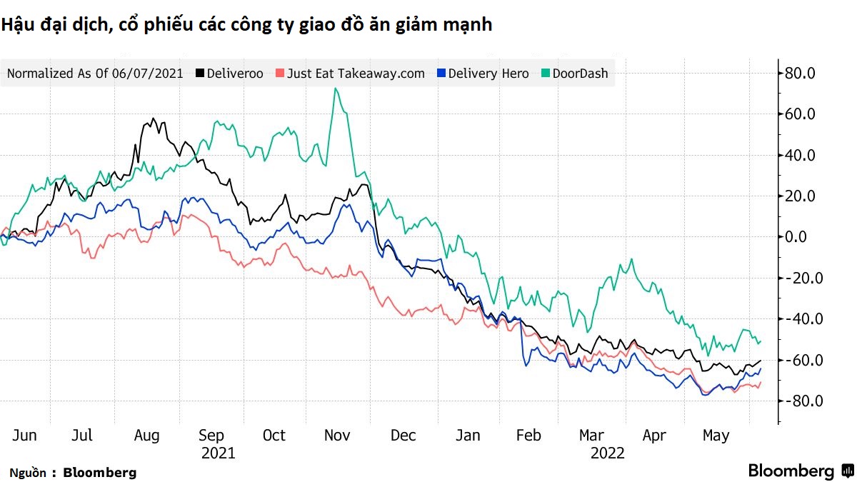 Cú làm giàu chớp nhoáng của ông chủ các hãng giao đồ ăn: Thành tỷ phú nhờ đại dịch, sau 2 năm chỉ còn là triệu phú, nguy cơ sụp đổ đã hiện hữu - Ảnh 1. Cú làm giàu chớp nhoáng của ông chủ các hãng giao đồ ăn: Thành tỷ phú nhờ đại dịch, sau 2 năm chỉ còn là triệu phú, nguy cơ sụp đổ đã hiện hữu - Ảnh 1.