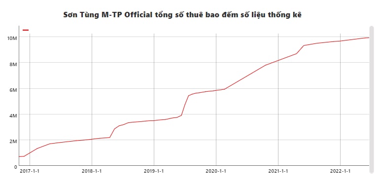 Là nghệ sĩ đầu tiên đạt 10 triệu sub từ Youtube, Sơn Tùng M-TP có thể kiếm được bao nhiêu tiền trên nền tảng này? - Ảnh 7. Là nghệ sĩ đầu tiên đạt 10 triệu sub từ Youtube, Sơn Tùng M-TP có thể kiếm được bao nhiêu tiền trên nền tảng này? - Ảnh 7.