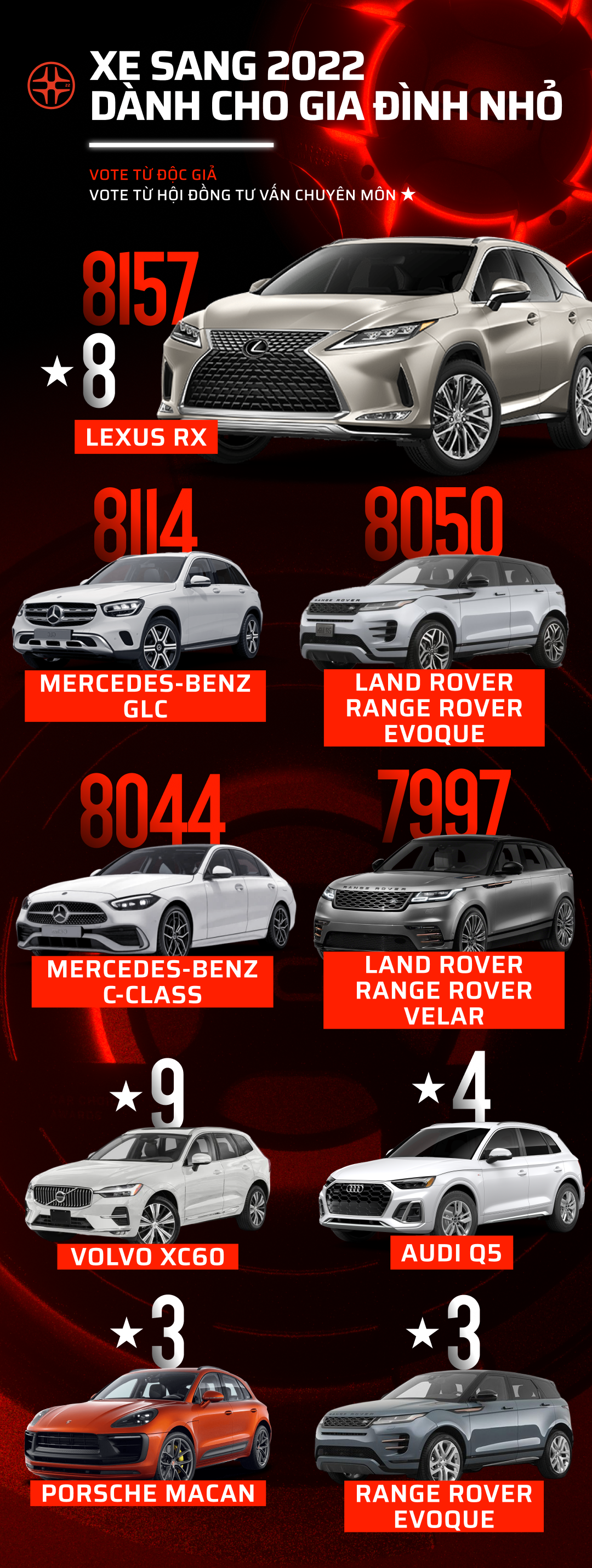 Car Choice Awards 2022 công bố vòng 2: 17 hạng mục sắp tìm ra mẫu xe phù hợp nhất với người dùng - Ảnh 12. Car Choice Awards 2022 công bố vòng 2: 17 hạng mục sắp tìm ra mẫu xe phù hợp nhất với người dùng - Ảnh 12.