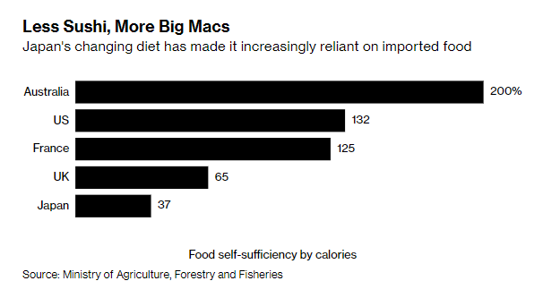 Nhật Bản đau đầu vì người dân chán ăn cơm với cá - Ảnh 2. Nhật Bản đau đầu vì người dân chán ăn cơm với cá - Ảnh 2.