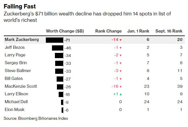 Dự án metaverse khiến Mark Zuckerberg phải trả giá đắt: 71 tỷ USD tài sản bốc hơi, có lúc mất 31 tỷ USD chỉ trong 1 ngày - Ảnh 1. Dự án metaverse khiến Mark Zuckerberg phải trả giá đắt: 71 tỷ USD tài sản bốc hơi, có lúc mất 31 tỷ USD chỉ trong 1 ngày - Ảnh 1.