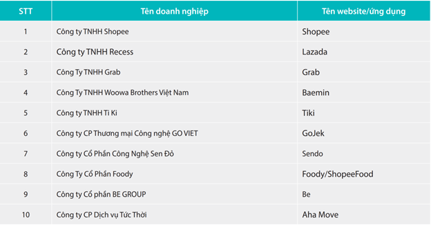 Top 10 doanh nghiệp dẫn đầu thị trường cung cấp dịch vụ thương mại điện tử: Shopee, Tiki, Grab có thứ hạng ra sao? - Ảnh 1. Top 10 doanh nghiệp dẫn đầu thị trường cung cấp dịch vụ thương mại điện tử: Shopee, Tiki, Grab có thứ hạng ra sao? - Ảnh 1.