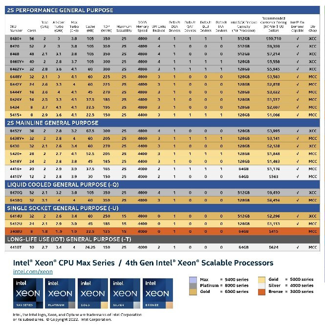 Intel ra mắt loạt CPU máy chủ mới, Xeon Scalable thế hệ 4, các mẫu CPU và GPU dòng Xeon Max - Ảnh 10. Intel ra mắt loạt CPU máy chủ mới, Xeon Scalable thế hệ 4, các mẫu CPU và GPU dòng Xeon Max - Ảnh 10.