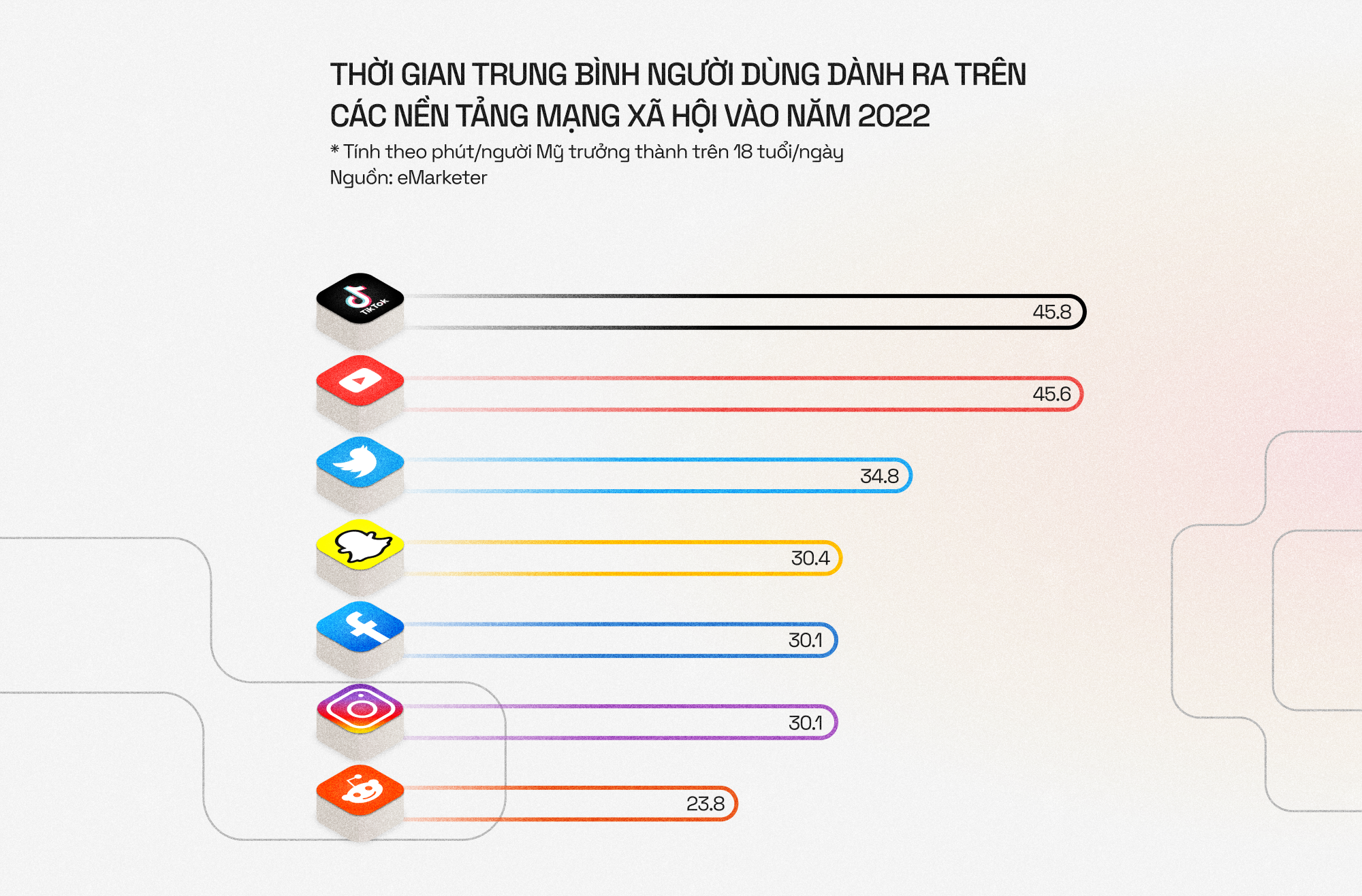 Từ YouTube sang TikTok: Sự sụp đổ của những giá trị mạng xã hội kiểu mẫu - Ảnh 1. Từ YouTube sang TikTok: Sự sụp đổ của những giá trị mạng xã hội kiểu mẫu - Ảnh 1.