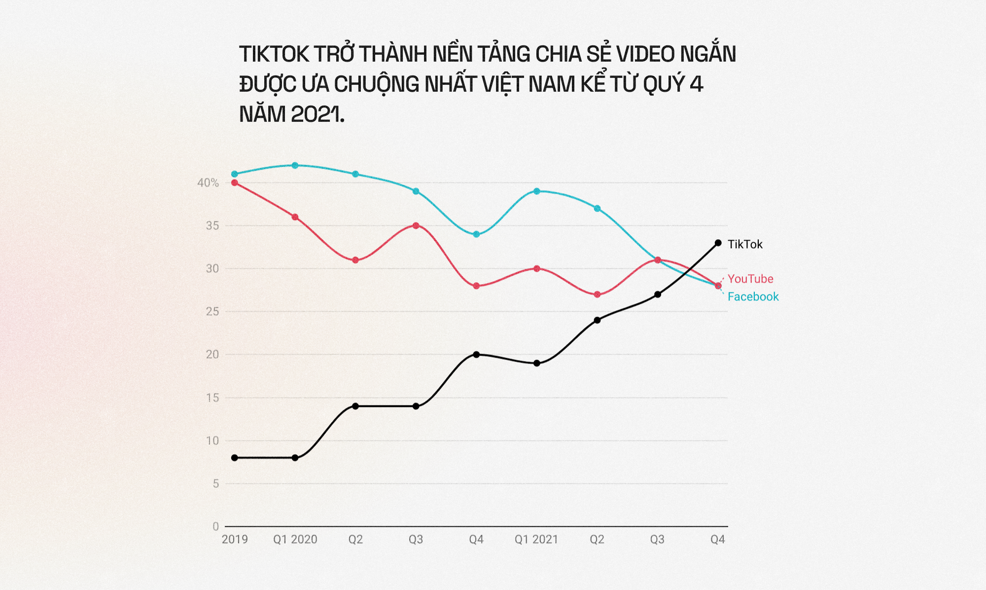 Từ YouTube sang TikTok: Sự sụp đổ của những giá trị mạng xã hội kiểu mẫu - Ảnh 10. Từ YouTube sang TikTok: Sự sụp đổ của những giá trị mạng xã hội kiểu mẫu - Ảnh 10.