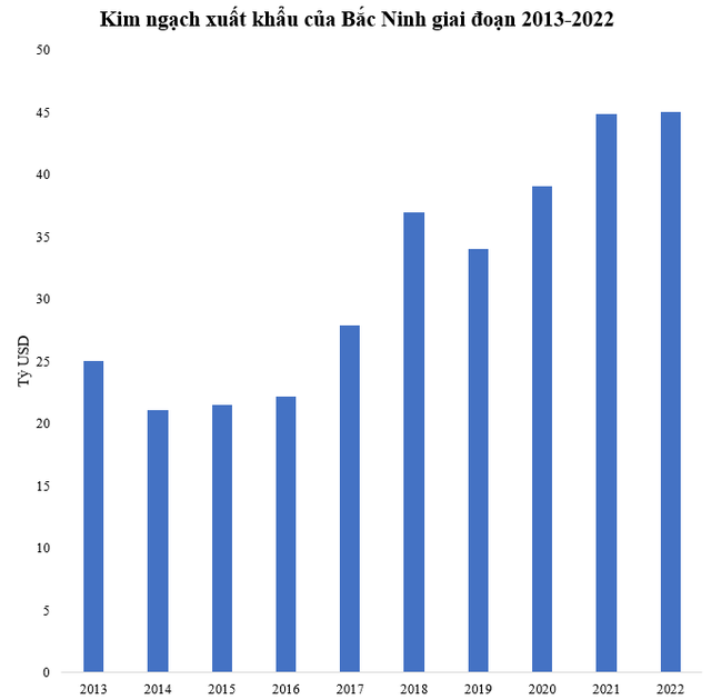 Tỉnh hội tụ các ông lớn công nghiệp Samsung, Foxconn… duy trì vị trí số 2 kim ngạch xuất khẩu cao nhất trong 10 năm - Ảnh 1. Tỉnh hội tụ các ông lớn công nghiệp Samsung, Foxconn… duy trì vị trí số 2 kim ngạch xuất khẩu cao nhất trong 10 năm - Ảnh 1.