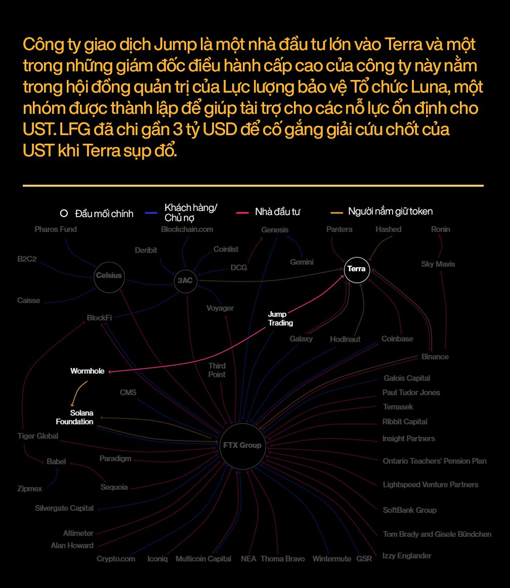 2022 - Mùa đông tiền số lạnh lẽo bậc nhất lịch sử: Giá Bitcoin rơi 60%, hàng chục công ty phá sản chỉ trong vài tháng - Ảnh 8. 2022 - Mùa đông tiền số lạnh lẽo bậc nhất lịch sử: Giá Bitcoin rơi 60%, hàng chục công ty phá sản chỉ trong vài tháng - Ảnh 8.