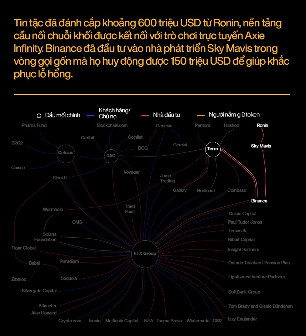 2022 - Mùa đông tiền số lạnh lẽo bậc nhất lịch sử: Giá Bitcoin rơi 60%, hàng chục công ty phá sản chỉ trong vài tháng - Ảnh 6. 2022 - Mùa đông tiền số lạnh lẽo bậc nhất lịch sử: Giá Bitcoin rơi 60%, hàng chục công ty phá sản chỉ trong vài tháng - Ảnh 6.