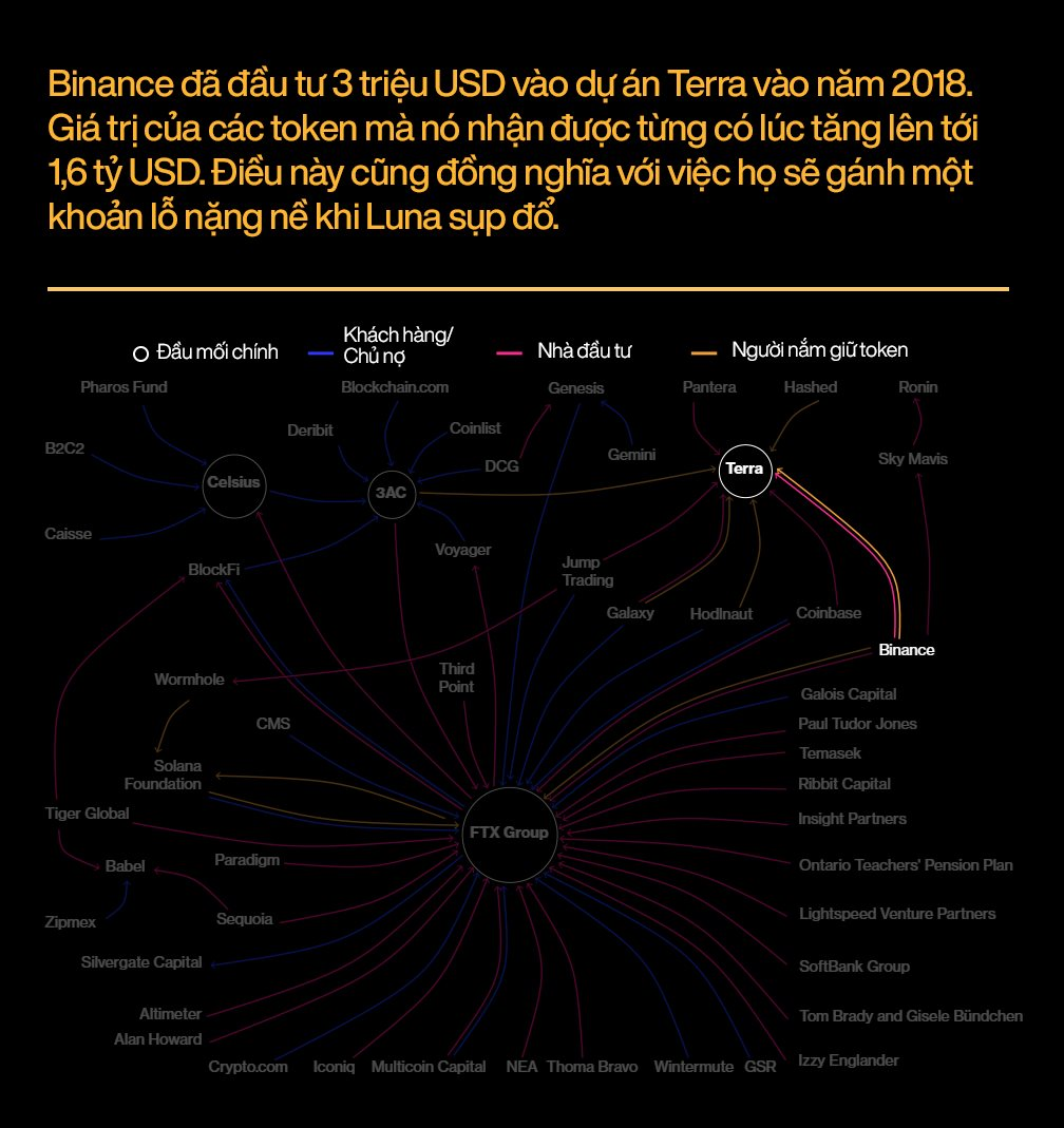 2022 - Mùa đông tiền số lạnh lẽo bậc nhất lịch sử: Giá Bitcoin rơi 60%, hàng chục công ty phá sản chỉ trong vài tháng - Ảnh 5. 2022 - Mùa đông tiền số lạnh lẽo bậc nhất lịch sử: Giá Bitcoin rơi 60%, hàng chục công ty phá sản chỉ trong vài tháng - Ảnh 5.