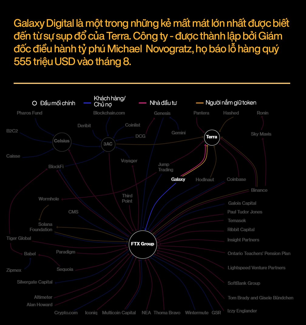 2022 - Mùa đông tiền số lạnh lẽo bậc nhất lịch sử: Giá Bitcoin rơi 60%, hàng chục công ty phá sản chỉ trong vài tháng - Ảnh 4. 2022 - Mùa đông tiền số lạnh lẽo bậc nhất lịch sử: Giá Bitcoin rơi 60%, hàng chục công ty phá sản chỉ trong vài tháng - Ảnh 4.