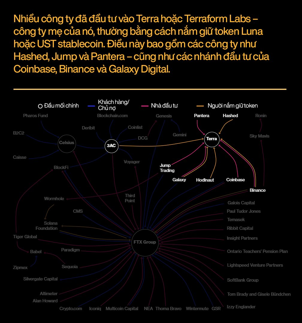 2022 - Mùa đông tiền số lạnh lẽo bậc nhất lịch sử: Giá Bitcoin rơi 60%, hàng chục công ty phá sản chỉ trong vài tháng - Ảnh 3. 2022 - Mùa đông tiền số lạnh lẽo bậc nhất lịch sử: Giá Bitcoin rơi 60%, hàng chục công ty phá sản chỉ trong vài tháng - Ảnh 3.