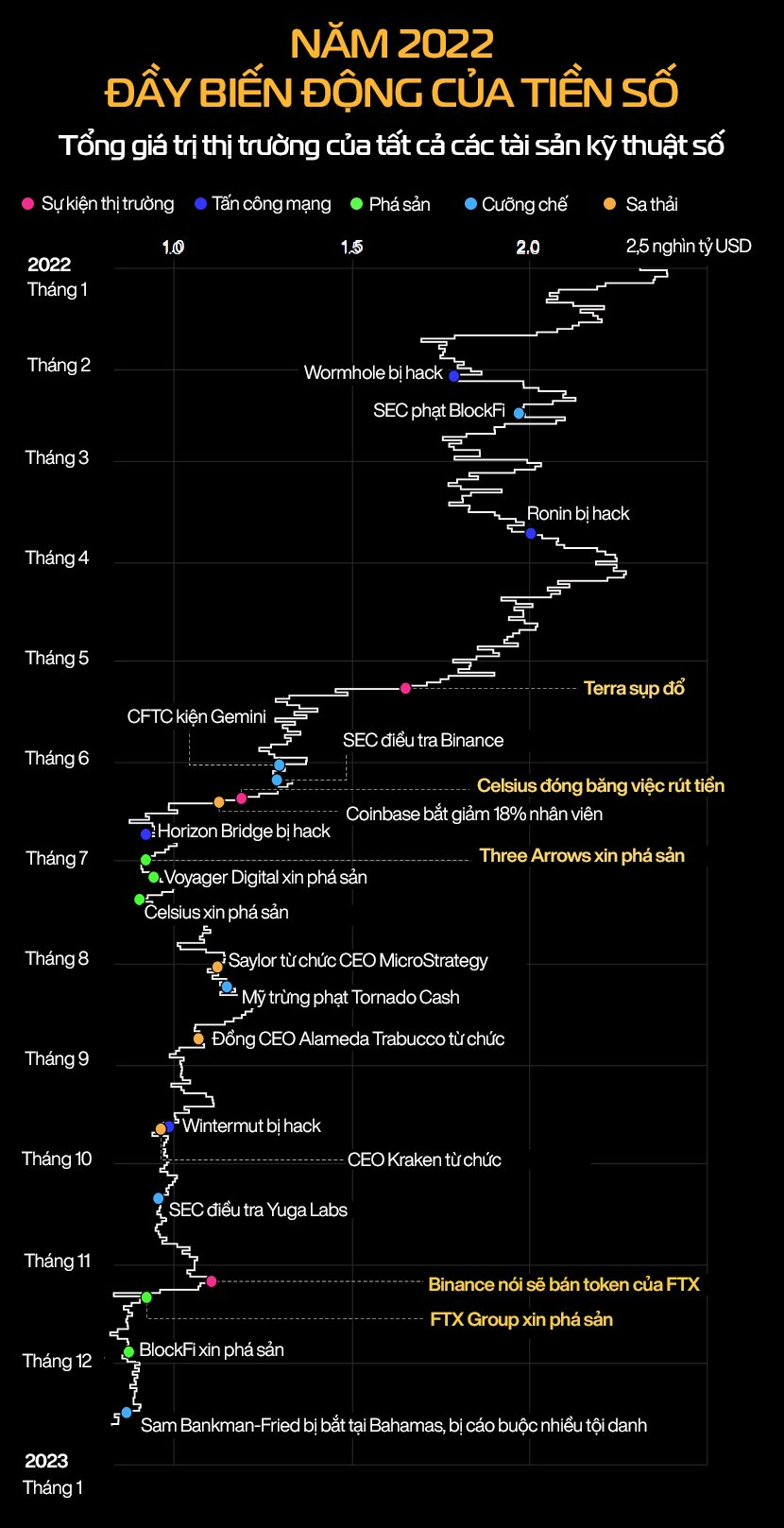 2022 - Mùa đông tiền số lạnh lẽo bậc nhất lịch sử: Giá Bitcoin rơi 60%, hàng chục công ty phá sản chỉ trong vài tháng - Ảnh 2. 2022 - Mùa đông tiền số lạnh lẽo bậc nhất lịch sử: Giá Bitcoin rơi 60%, hàng chục công ty phá sản chỉ trong vài tháng - Ảnh 2.