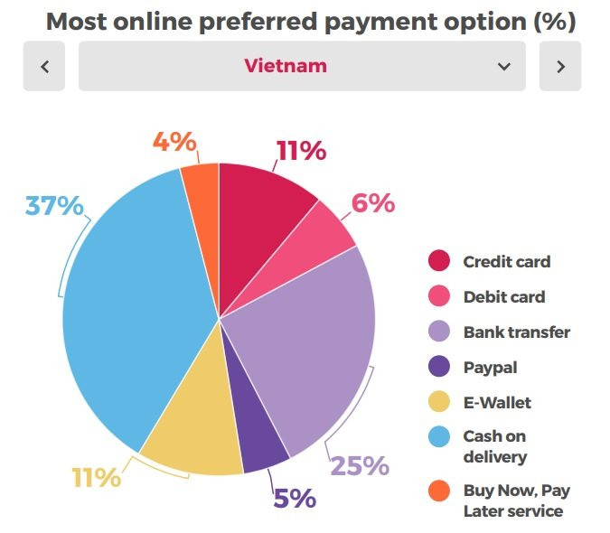 Cách người Việt mua hàng online: Giá không quan trọng bằng freeship, thích nhất thanh toán COD, hơn 70% thích dùng Shopee - Ảnh 1. Cách người Việt mua hàng online: Giá không quan trọng bằng freeship, thích nhất thanh toán COD, hơn 70% thích dùng Shopee - Ảnh 1.