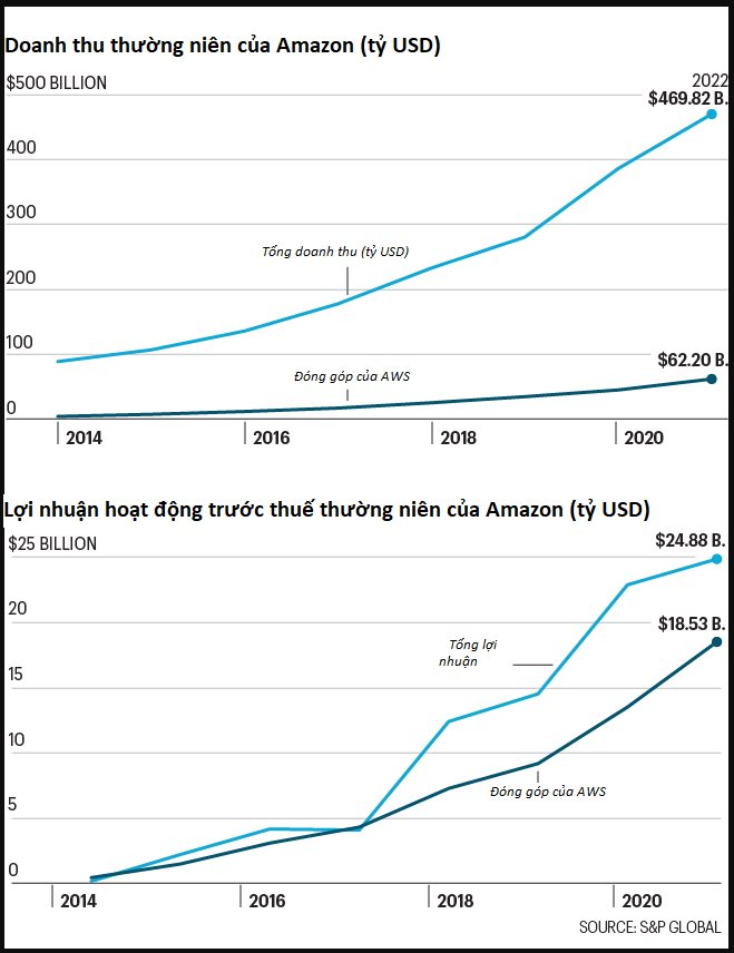 Từng bị cả phố Wall cười nhạo, 20 năm sau Amazon cười lại thị trường: Mảng mới thu hàng chục tỷ USD/năm, hoạt động tốt hơn cả TMĐT - Ảnh 1. Từng bị cả phố Wall cười nhạo, 20 năm sau Amazon cười lại thị trường: Mảng mới thu hàng chục tỷ USD/năm, hoạt động tốt hơn cả TMĐT - Ảnh 1.