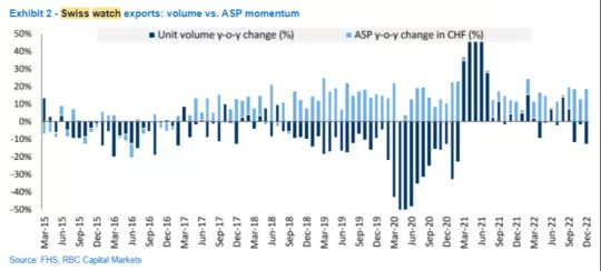 Giá Rolex lao dốc, đồng hồ xa xỉ sẽ trở thành bong bóng mới nhất vỡ tung vì Trung Quốc? - Ảnh 5. Giá Rolex lao dốc, đồng hồ xa xỉ sẽ trở thành bong bóng mới nhất vỡ tung vì Trung Quốc? - Ảnh 5.