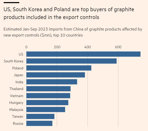 Trung Quốc bất ngờ hạn chế xuất khẩu một nguy&ecirc;n liệu pin xe điện cực quan trọng: Nắm giữ 67% nguồn cung của thế giới, Việt Nam cũng chi h&agrave;ng trăm triệu USD nhập khẩu - Ảnh 2.
