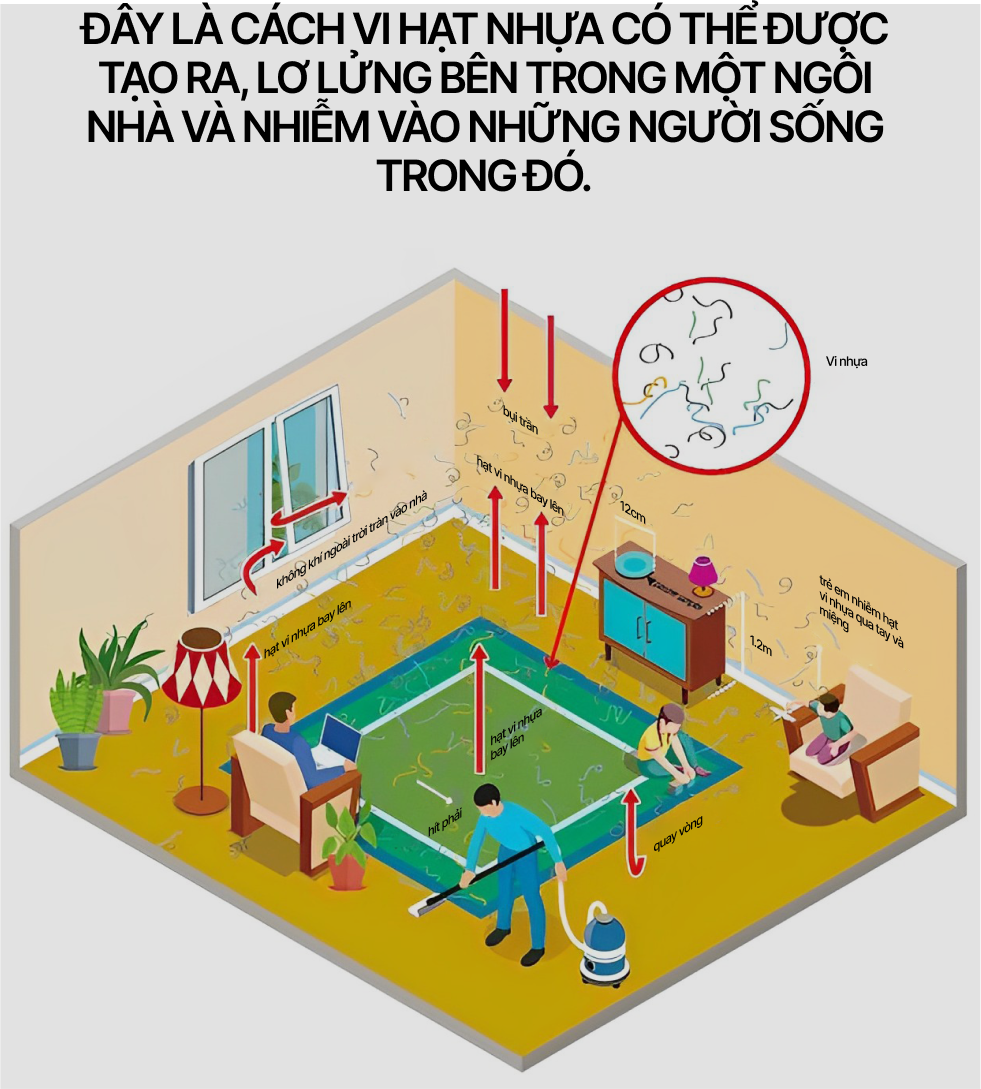 Chúng ta đang hít vào phổi 270 hạt vi nhựa mỗi ngày: Đó là một loại thuốc lá, một dạng mưa axit kiểu mới - Ảnh 9. Chúng ta đang hít vào phổi 270 hạt vi nhựa mỗi ngày: Đó là một loại thuốc lá, một dạng mưa axit kiểu mới - Ảnh 9.