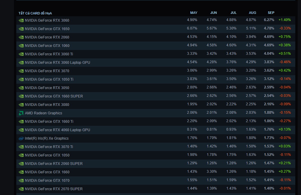 Ra mắt được gần 3 năm, mẫu card đồ họa tầm trung này vẫn là 'vua' trên Steam ở hiện tại - Ảnh 2. Ra mắt được gần 3 năm, mẫu card đồ họa tầm trung này vẫn là 'vua' trên Steam ở hiện tại - Ảnh 2.