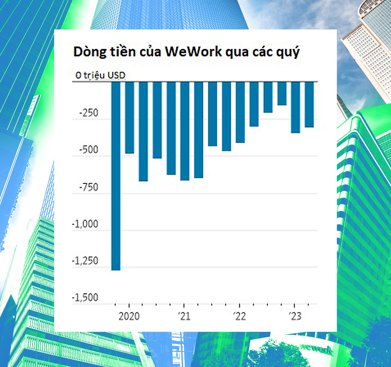 Ai đ&atilde; huỷ hoại WeWork? - Ảnh 3.