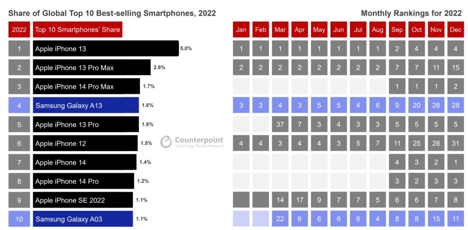 Apple đang c&oacute; một &ldquo;lỗ hổng&rdquo; 500 USD trong dải sản phẩm của m&igrave;nh v&agrave; c&aacute;c h&atilde;ng Android đang thi nhau lấp đầy chỗ trống- Ảnh 4.
