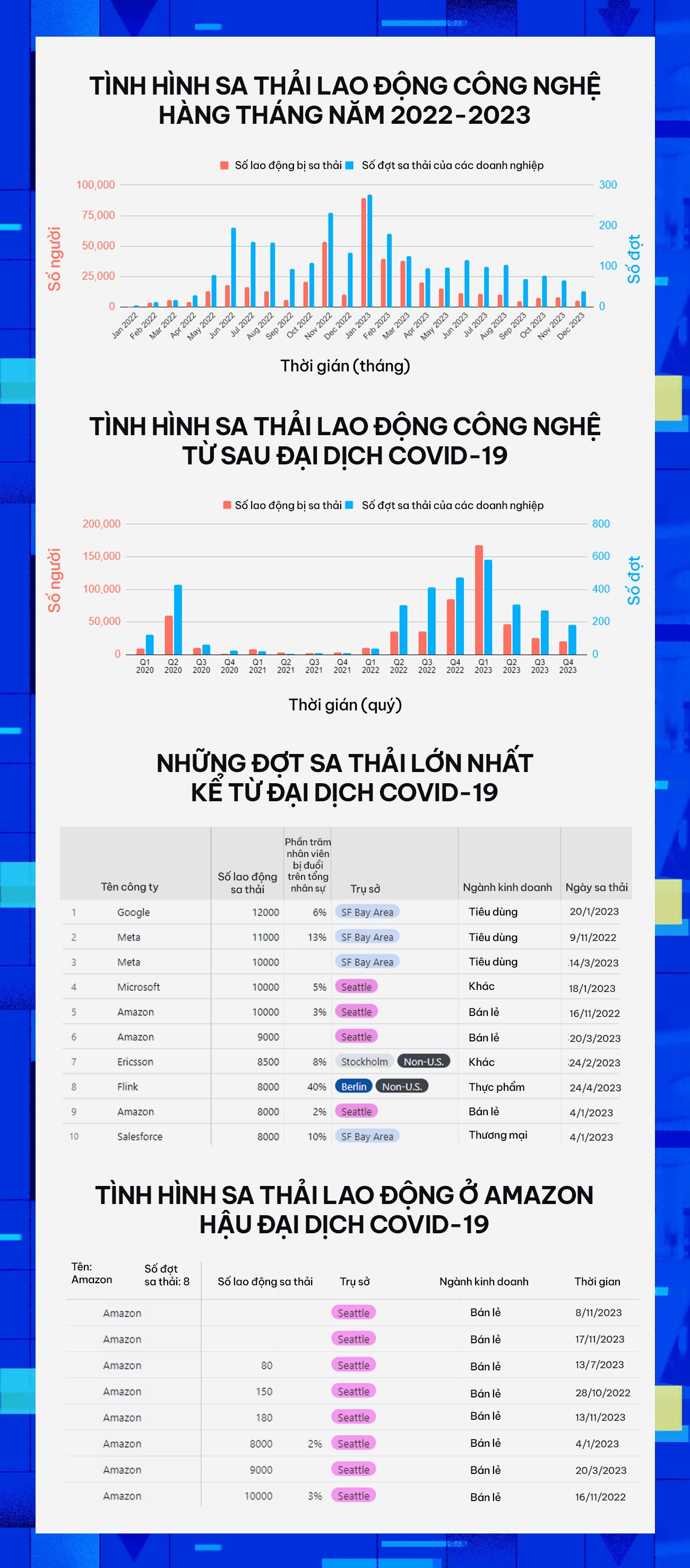 258.803 người: Số nh&acirc;n vi&ecirc;n c&ocirc;ng nghệ từng l&agrave; 'con cưng' bị sa thải trong 1 năm, tạo n&ecirc;n cơn &aacute;c mộng cho c&aacute;c sinh vi&ecirc;n mới ra trường- Ảnh 5.