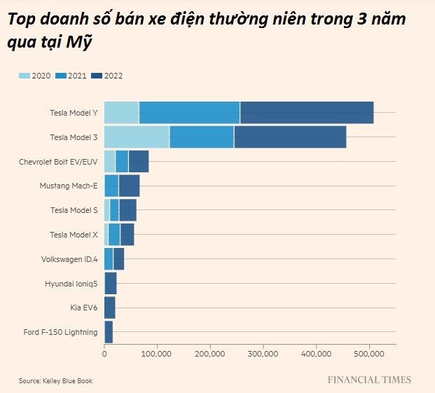 Động thái của 'gã nhà giàu' Tesla khiến các công ty xe điện nhỏ lo sợ: Sẵn sàng hy sinh lợi nhuận để hạ giá bán, dìm đối thủ tới chết - Ảnh 3. Động thái của 'gã nhà giàu' Tesla khiến các công ty xe điện nhỏ lo sợ: Sẵn sàng hy sinh lợi nhuận để hạ giá bán, dìm đối thủ tới chết - Ảnh 3.