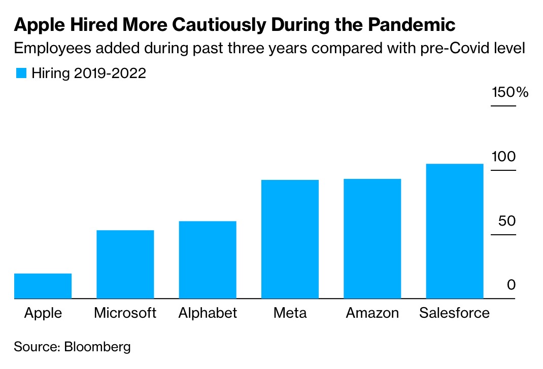 Lý do tại sao Apple không phải cắt giảm việc làm như hầu hết các công ty công nghệ khác - Ảnh 1. Lý do tại sao Apple không phải cắt giảm việc làm như hầu hết các công ty công nghệ khác - Ảnh 1.
