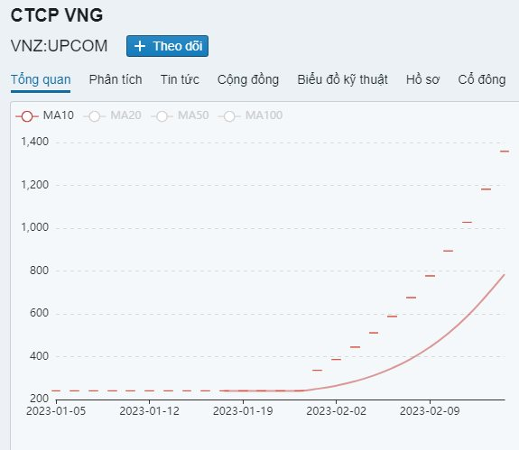 Gi&agrave;u nhanh như nh&acirc;n vi&ecirc;n VNG: Mua cổ phiếu ESOP gi&aacute; 20 - 30 ngh&igrave;n đồng, chỉ v&agrave;i tuần sau Tết t&agrave;i sản bỗng tăng gấp 45-68 lần - Ảnh 3.
