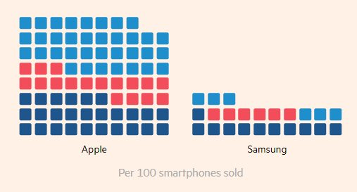 "Thao t&uacute;ng t&acirc;m l&yacute;&rdquo; như Apple: ẵm trọn thị phần tại s&acirc;n nh&agrave;, GenZ lo sợ bị tẩy chay nếu kh&ocirc;ng d&ugrave;ng T&aacute;o khuyết - Ảnh 3.