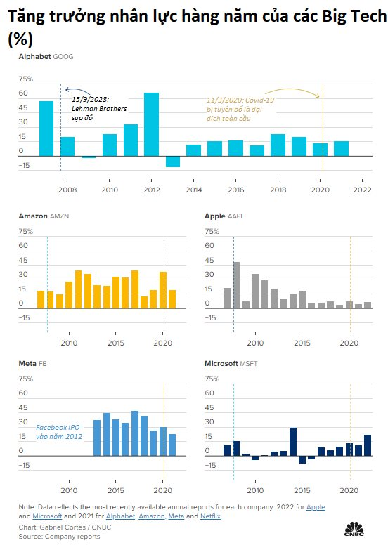 Apple giảm doanh số lần đầu tiên kể từ năm 2019, nhưng nhất quyết không sa thải nhân viên - Ảnh 2. Apple giảm doanh số lần đầu tiên kể từ năm 2019, nhưng nhất quyết không sa thải nhân viên - Ảnh 2.