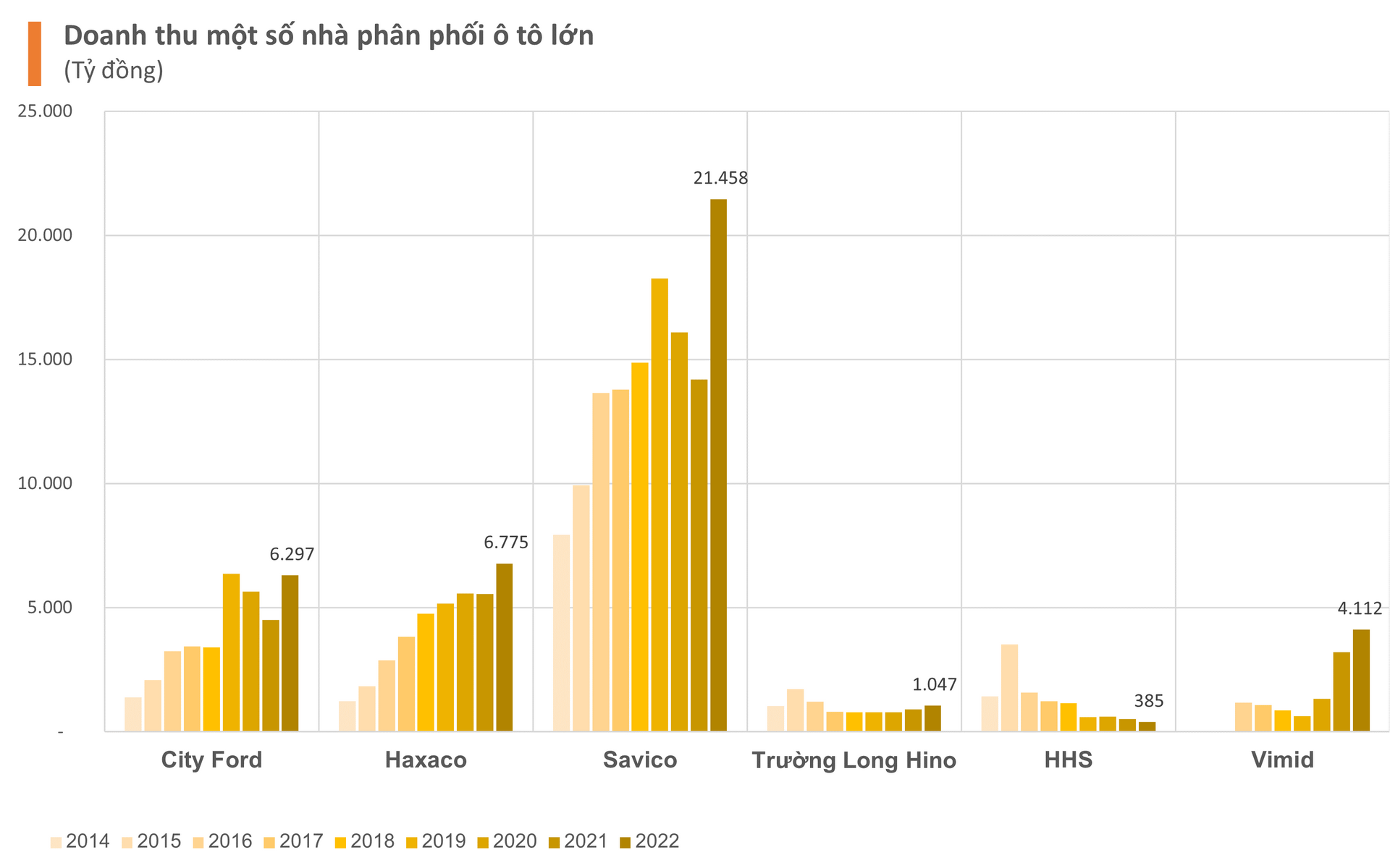 Người Việt mua nửa triệu ô tô năm 2022, các nhà phân phối Toyota, Ford, Hyundai, Mercedes Benz... hàng đầu Việt Nam lãi gấp đôi, gấp 3 năm trước - Ảnh 2. Người Việt mua nửa triệu ô tô năm 2022, các nhà phân phối Toyota, Ford, Hyundai, Mercedes Benz... hàng đầu Việt Nam lãi gấp đôi, gấp 3 năm trước - Ảnh 2.