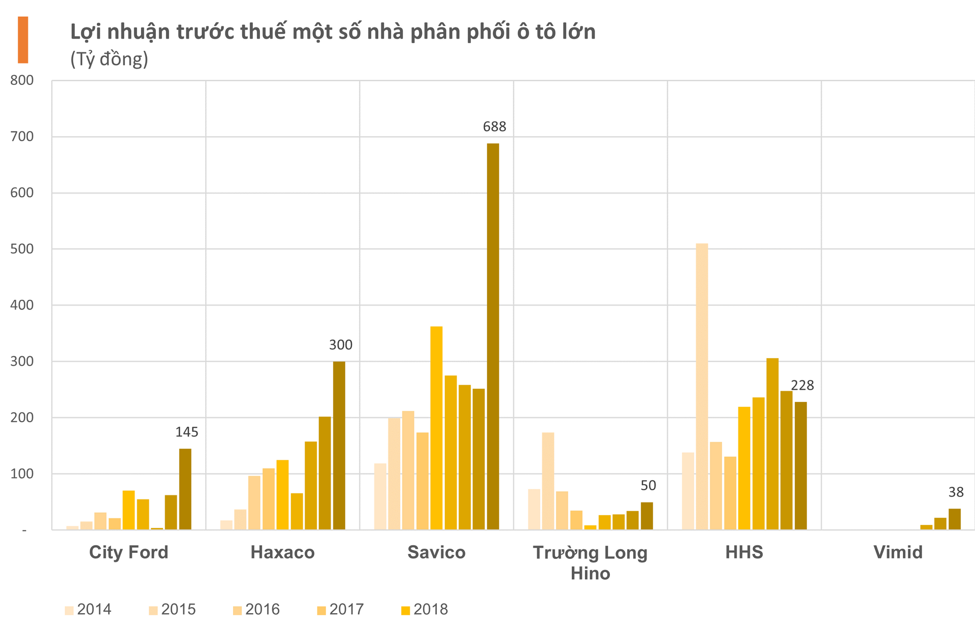 Người Việt mua nửa triệu ô tô năm 2022, các nhà phân phối Toyota, Ford, Hyundai, Mercedes Benz... hàng đầu Việt Nam lãi gấp đôi, gấp 3 năm trước - Ảnh 3. Người Việt mua nửa triệu ô tô năm 2022, các nhà phân phối Toyota, Ford, Hyundai, Mercedes Benz... hàng đầu Việt Nam lãi gấp đôi, gấp 3 năm trước - Ảnh 3.
