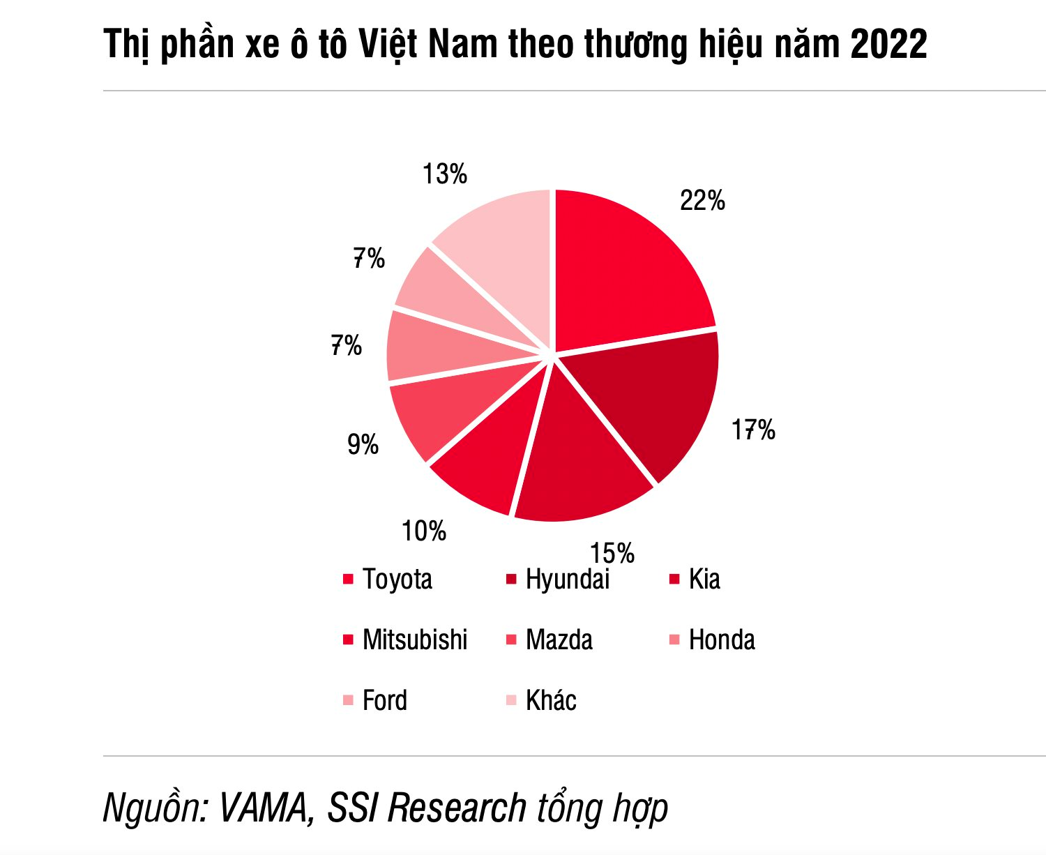 Người Việt mua nửa triệu ô tô năm 2022, các nhà phân phối Toyota, Ford, Hyundai, Mercedes Benz... hàng đầu Việt Nam lãi gấp đôi, gấp 3 năm trước - Ảnh 1. Người Việt mua nửa triệu ô tô năm 2022, các nhà phân phối Toyota, Ford, Hyundai, Mercedes Benz... hàng đầu Việt Nam lãi gấp đôi, gấp 3 năm trước - Ảnh 1.