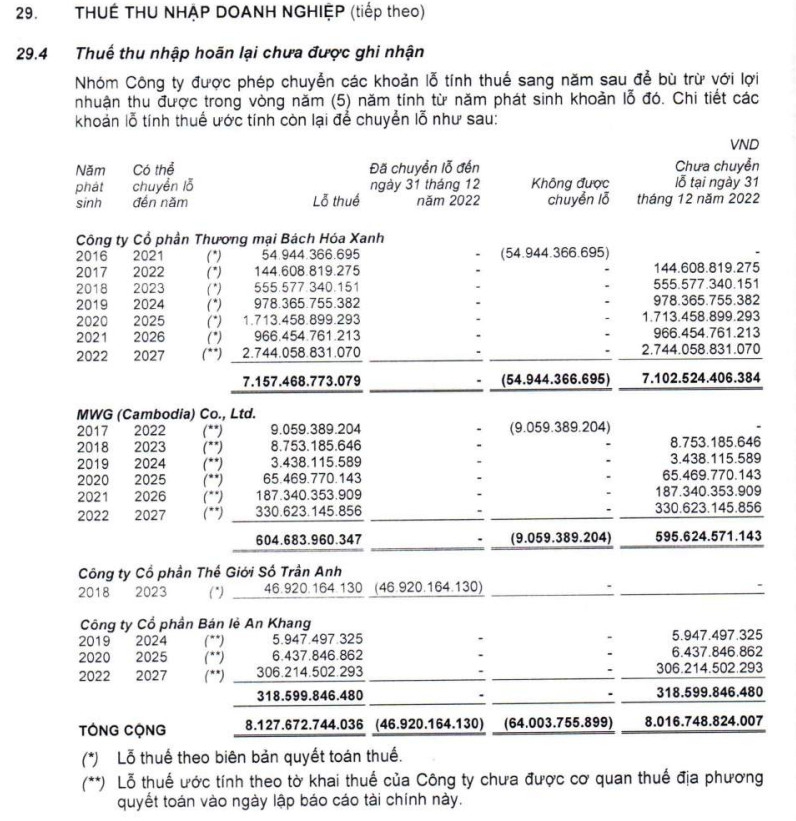 "G&agrave; v&agrave;ng" chưa đẻ trứng của Thế giới di động: B&aacute;ch Ho&aacute; Xanh lỗ luỹ kế 7.000 tỷ, An Khang lỗ hơn 300 tỷ v&agrave; MWG Cambodia lỗ hơn 600 tỷ - Ảnh 3.