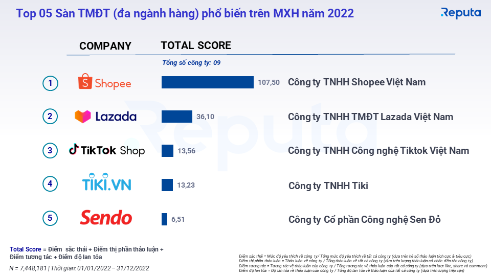 Shopee thống trị ngành TMĐT Việt Nam năm 2022 với doanh số 91.000 tỷ, bỏ xa 3 lần Lazada, doanh thu TikTok Shop cao gấp 4 lần Tiki - Ảnh 1. Shopee thống trị ngành TMĐT Việt Nam năm 2022 với doanh số 91.000 tỷ, bỏ xa 3 lần Lazada, doanh thu TikTok Shop cao gấp 4 lần Tiki - Ảnh 1.