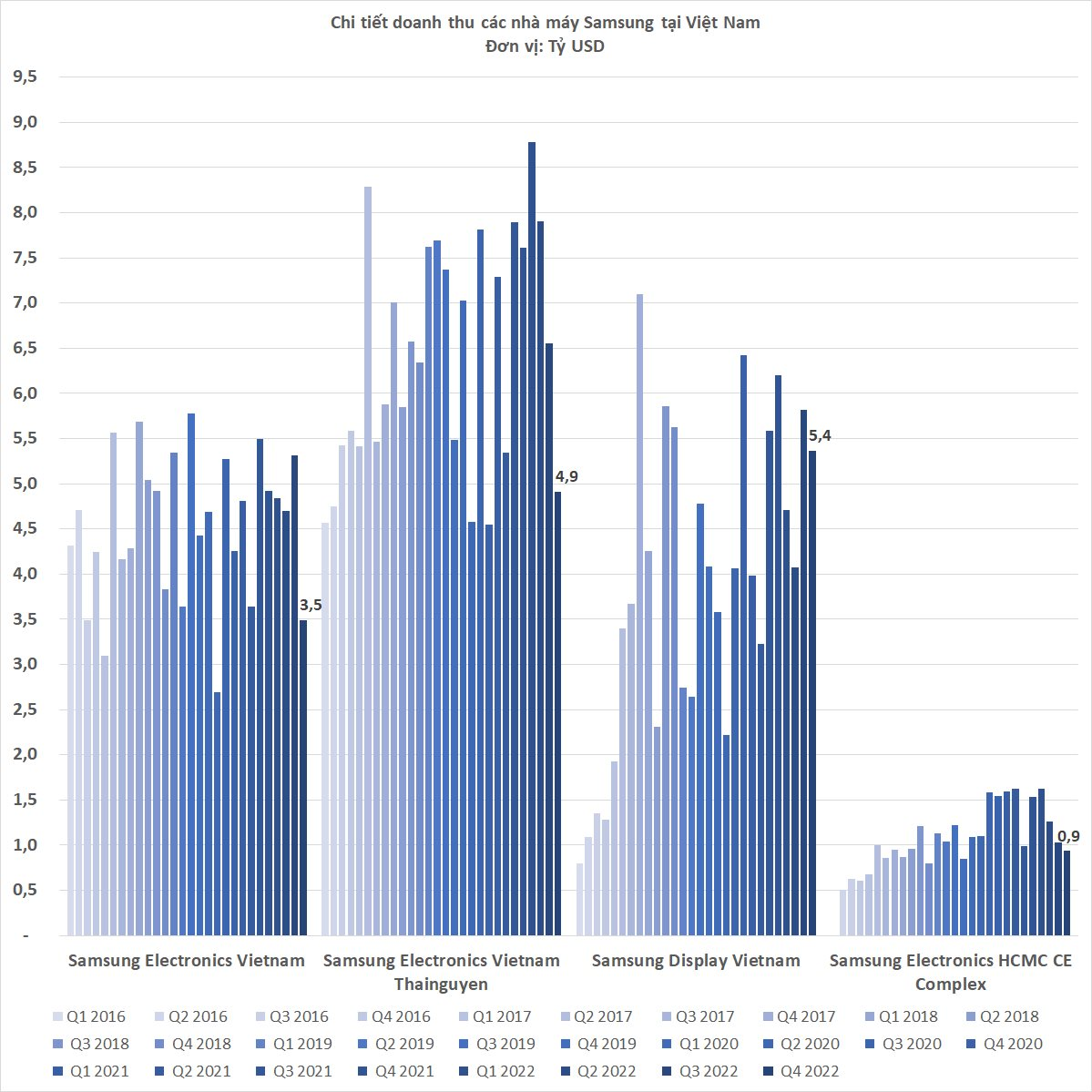 4 nhà máy Samsung tại Việt Nam đem về hơn 71 tỷ USD doanh thu, Samsung Display gây bất ngờ - Ảnh 2. 4 nhà máy Samsung tại Việt Nam đem về hơn 71 tỷ USD doanh thu, Samsung Display gây bất ngờ - Ảnh 2.