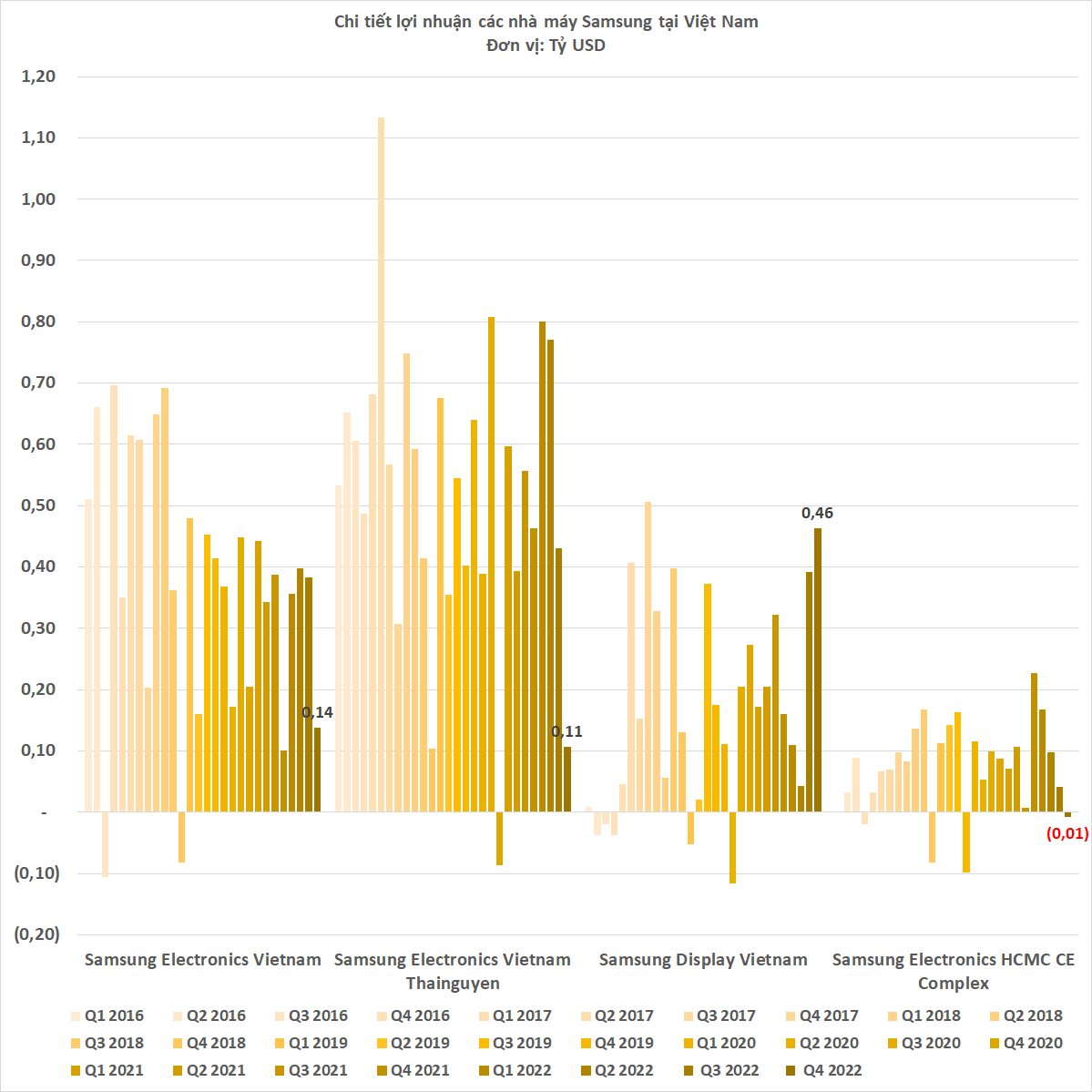 4 nhà máy Samsung tại Việt Nam đem về hơn 71 tỷ USD doanh thu, Samsung Display gây bất ngờ - Ảnh 4. 4 nhà máy Samsung tại Việt Nam đem về hơn 71 tỷ USD doanh thu, Samsung Display gây bất ngờ - Ảnh 4.