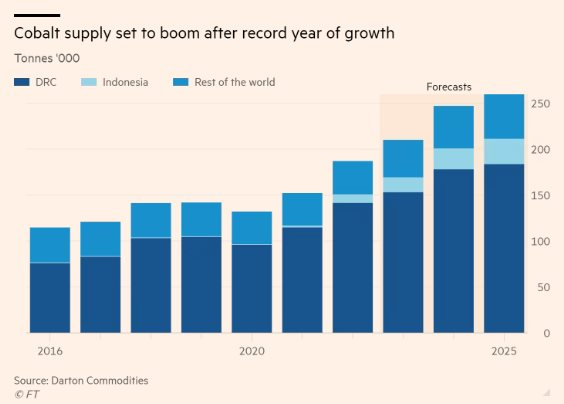 Từng tăng n&oacute;ng tương tự lithium, loại nguy&ecirc;n liệu pin xe điện quan trọng n&agrave;y đang lao dốc kh&ocirc;ng phanh, Trung Quốc chuẩn bị ra tay giải cứu - Ảnh 2.
