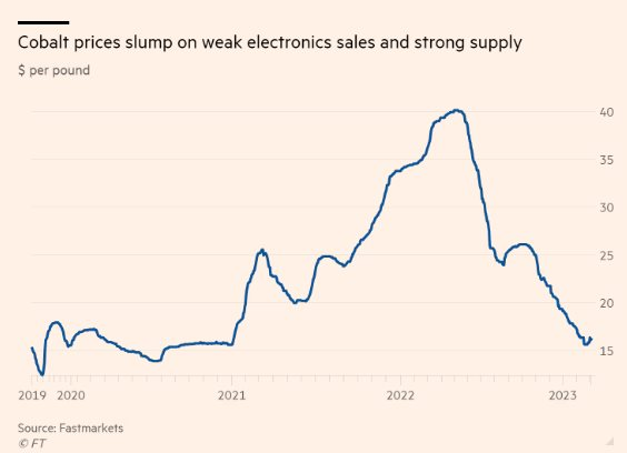 Từng tăng n&oacute;ng tương tự lithium, loại nguy&ecirc;n liệu pin xe điện quan trọng n&agrave;y đang lao dốc kh&ocirc;ng phanh, Trung Quốc chuẩn bị ra tay giải cứu - Ảnh 3.