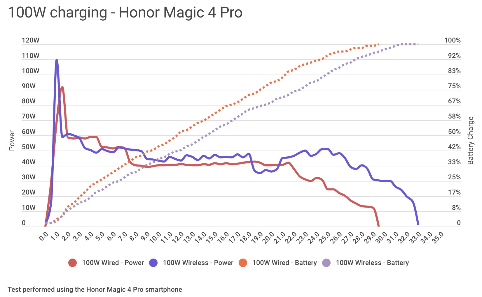Cùng là sạc siêu nhanh 100W, đố bạn giữa sạc không dây và có dây cái nào nhanh hơn và tại sao lại như vậy? - Ảnh 2. Cùng là sạc siêu nhanh 100W, đố bạn giữa sạc không dây và có dây cái nào nhanh hơn và tại sao lại như vậy? - Ảnh 2.