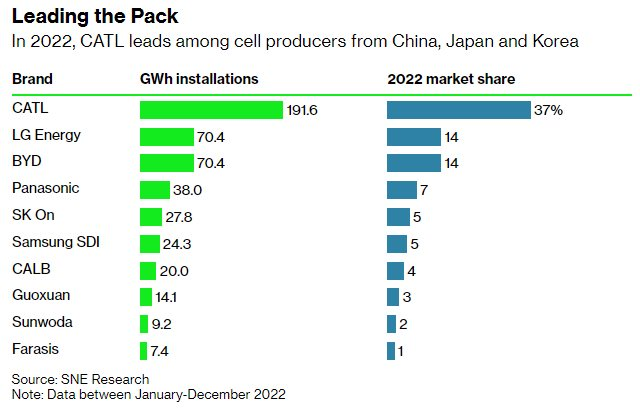 Bị nghi ngờ v&igrave; phủ b&oacute;ng qu&aacute; lớn tr&ecirc;n thị trường pin xe điện - đối t&aacute;c VinFast ngầm khẳng định: "Nếu kh&ocirc;ng phải ch&uacute;ng t&ocirc;i, pin xe điện vẫn do người Trung Quốc thống trị" - Ảnh 2.