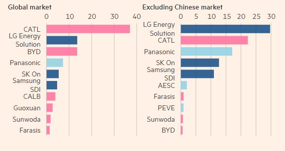 Cuộc đua pin xe điện n&oacute;ng hơn bao giờ hết: Đối t&aacute;c của VinFast c&oacute; nguy cơ mất ng&ocirc;i vương v&agrave;o tay &ocirc;ng lớn n&agrave;y - Ảnh 2.