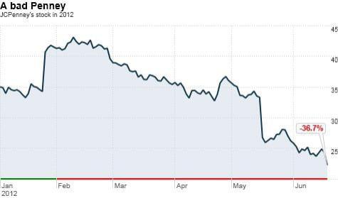 “Steve Jobs bán lẻ” đã làm gì để đẩy chuỗi 1.100 siêu thị 118 tuổi tiến gần vực phá sản, lỗ 1 tỷ USD, sa thải 19.000 nhân viên? - Ảnh 7. “Steve Jobs bán lẻ” đã làm gì để đẩy chuỗi 1.100 siêu thị 118 tuổi tiến gần vực phá sản, lỗ 1 tỷ USD, sa thải 19.000 nhân viên? - Ảnh 7.