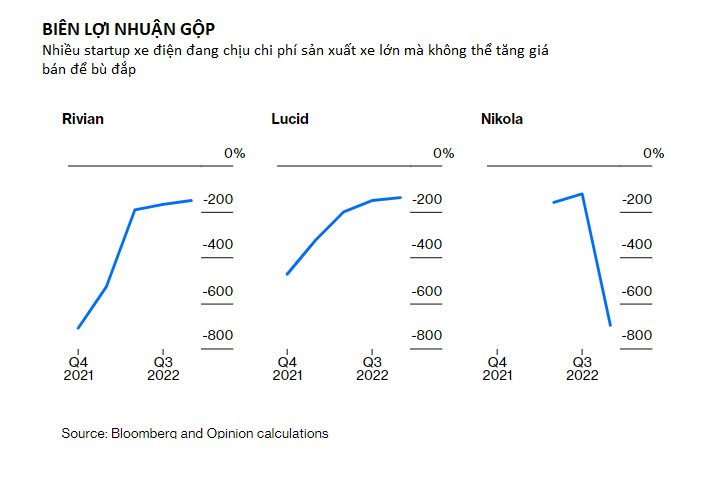 Thảm hoạ đổ x&ocirc; theo Elon Musk l&agrave;m xe điện: H&agrave;ng loạt startup c&agrave;ng b&aacute;n c&agrave;ng lỗ, c&oacute; c&ocirc;ng ty 7 năm chỉ sản xuất được... 19 xe, giấc mơ lật đổ Tesla qu&aacute; xa vời - Ảnh 1.