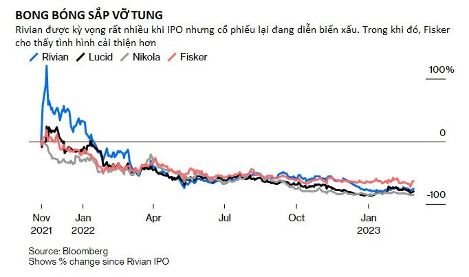Thảm hoạ đổ x&ocirc; theo Elon Musk l&agrave;m xe điện: H&agrave;ng loạt startup c&agrave;ng b&aacute;n c&agrave;ng lỗ, c&oacute; c&ocirc;ng ty 7 năm chỉ sản xuất được... 19 xe, giấc mơ lật đổ Tesla qu&aacute; xa vời - Ảnh 3.
