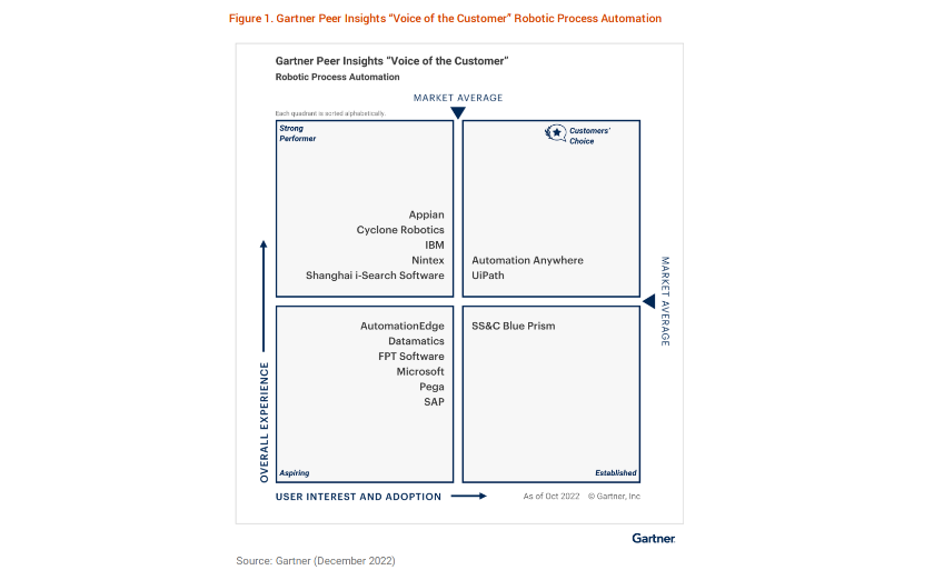 Gartner xếp hạng akaBot là nền tảng tự động hóa RPA đang lên trên toàn cầu - Ảnh 2. Gartner xếp hạng akaBot là nền tảng tự động hóa RPA đang lên trên toàn cầu - Ảnh 2.
