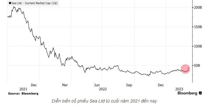 Sau 14 năm, công ty mẹ Shopee lần đầu biết đến mùi lãi, khiến cả phố Wall ngỡ ngàng - Ảnh 1. Sau 14 năm, công ty mẹ Shopee lần đầu biết đến mùi lãi, khiến cả phố Wall ngỡ ngàng - Ảnh 1.