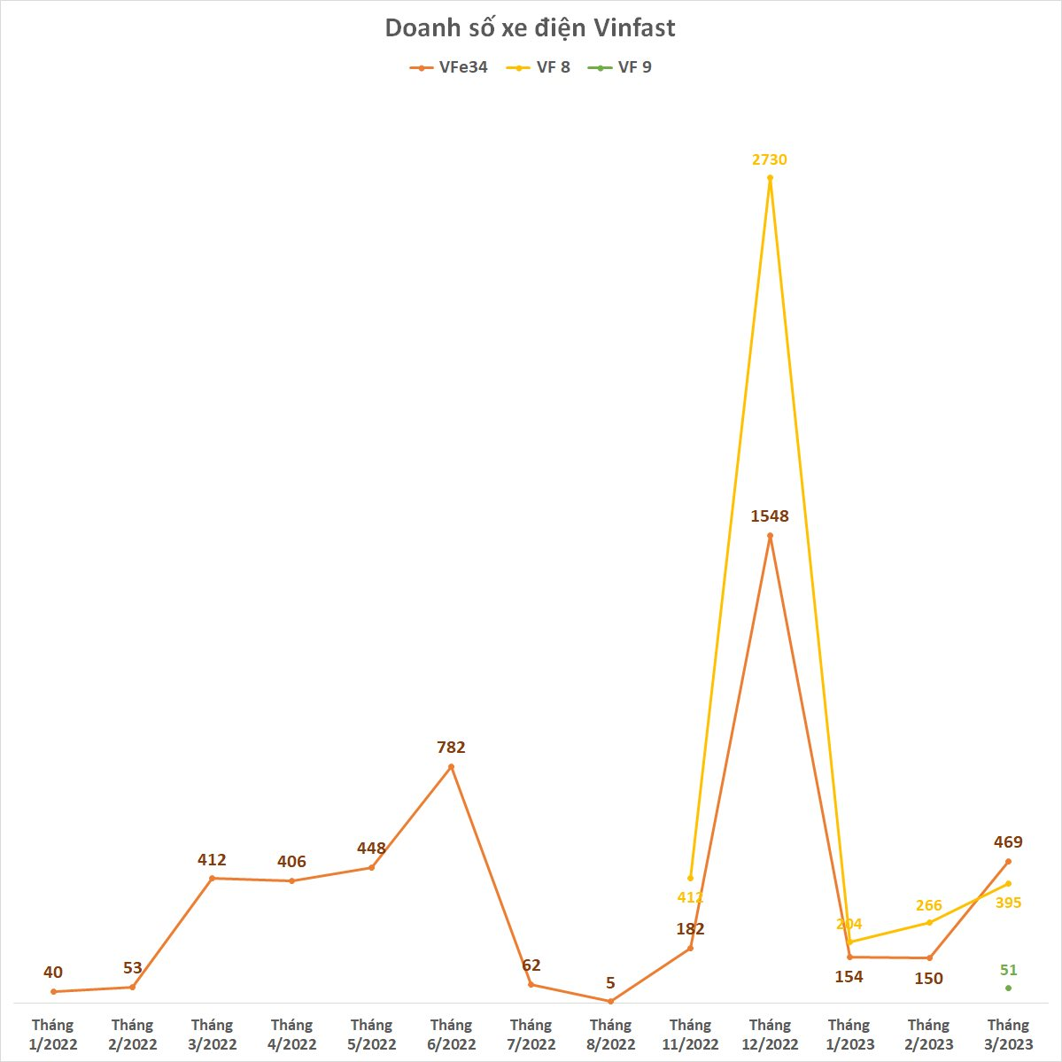 Doanh số VF e34 tăng vọt sau khi tỷ ph&uacute; Phạm Nhật Vượng lập h&atilde;ng taxi điện - Ảnh 2.