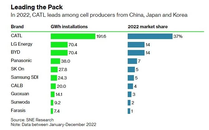 Từ c&aacute;i t&ecirc;n &iacute;t ai biết đến, đối t&aacute;c của VinFast giờ đ&acirc;y trở th&agrave;nh nh&agrave; sản xuất pin xe điện số 1 thế giới: C&aacute;c h&atilde;ng xe điện lớn đều mong muốn hợp t&aacute;c, kh&oacute; c&oacute; đối thủ trong tương lai gần - Ảnh 2.