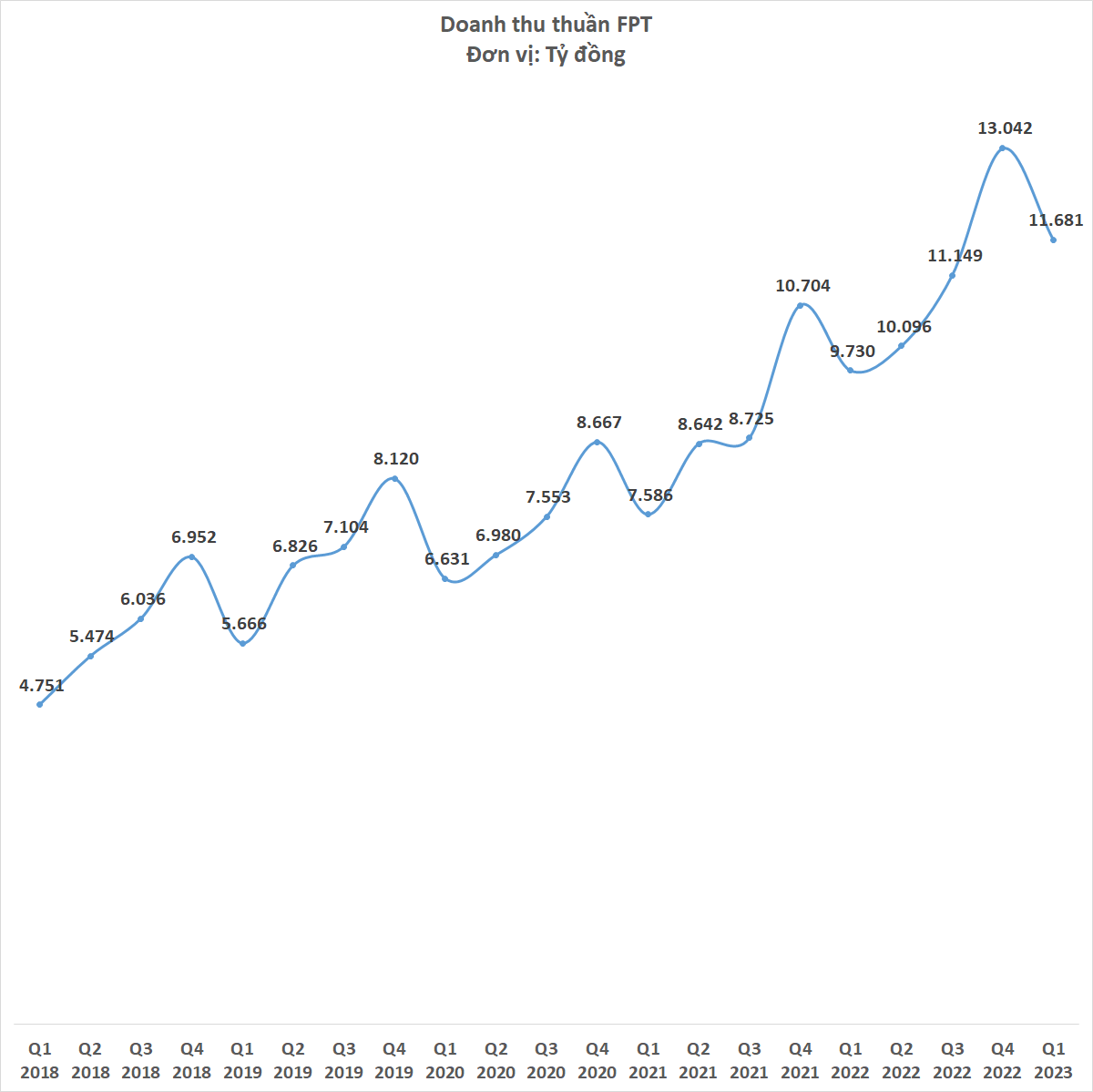 Lợi nhuận FPT lập đỉnh mới d&ugrave; doanh thu giảm, thị trường nước ngo&agrave;i khởi sắc nhưng thị trường trong nước vẫn gặp kh&oacute; - Ảnh 2.